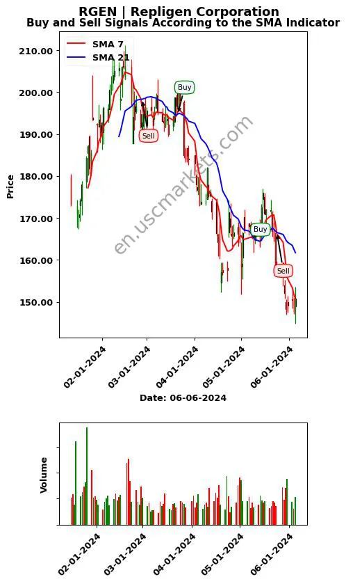 RGEN review Repligen Corporation SMA chart analysis RGEN price