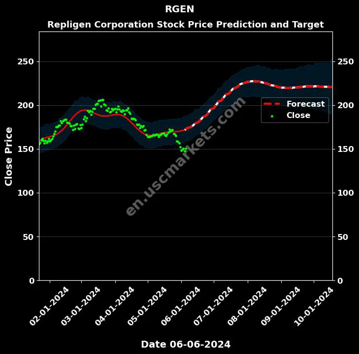 RGEN stock forecast Repligen Corporation price target