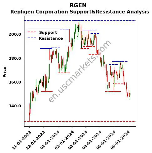 RGEN stock support and resistance price chart