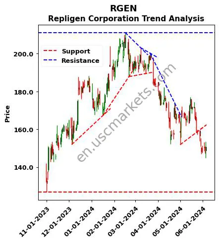 RGEN review Repligen Corporation technical analysis trend chart RGEN price