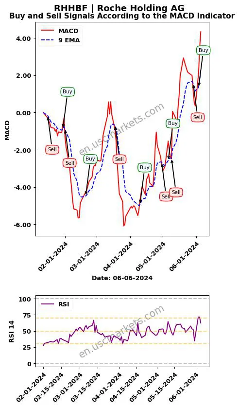 RHHBF buy or sell review Roche Holding AG MACD chart analysis RHHBF price