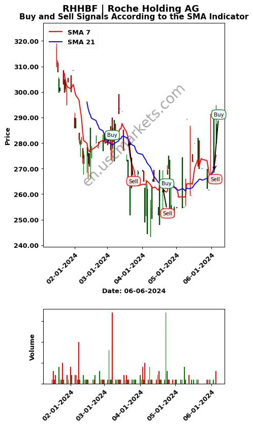 RHHBF review Roche Holding AG SMA chart analysis RHHBF price