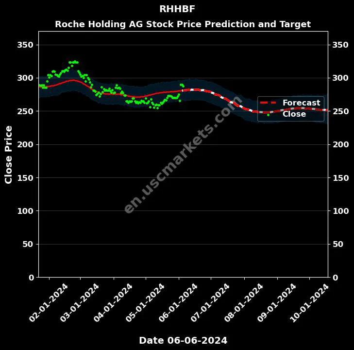 RHHBF stock forecast Roche Holding AG price target