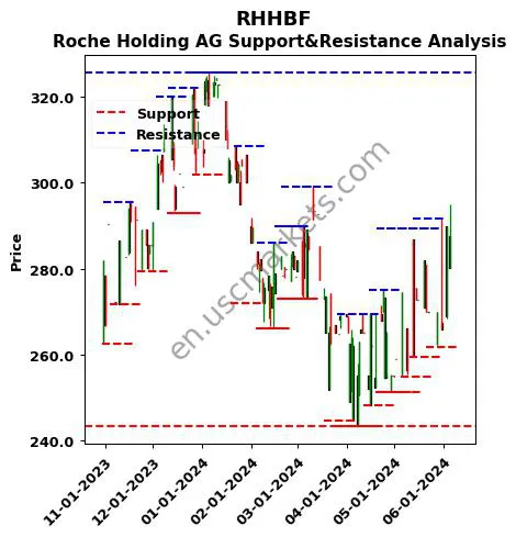 RHHBF stock support and resistance price chart