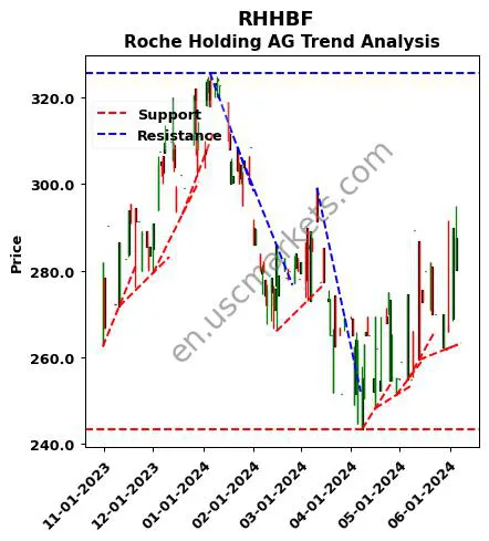 RHHBF review Roche Holding AG technical analysis trend chart RHHBF price