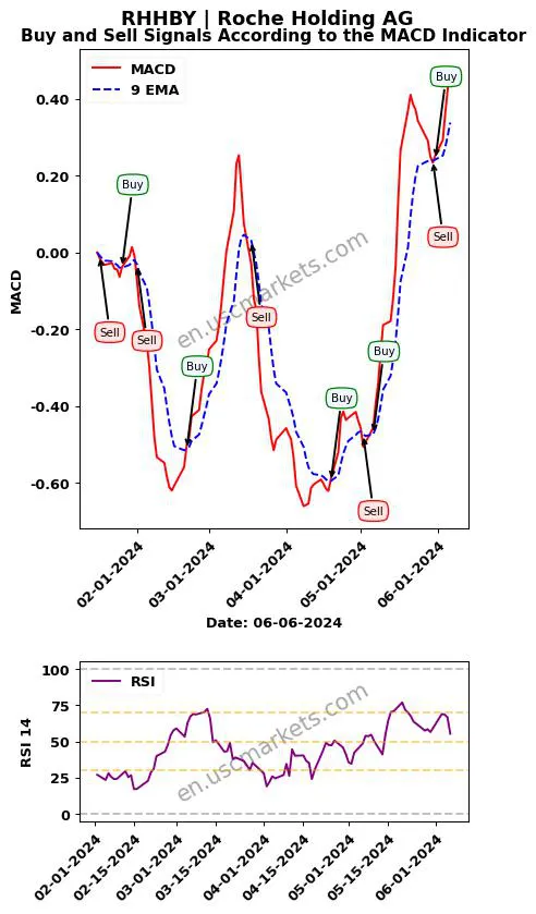 RHHBY buy or sell review Roche Holding AG MACD chart analysis RHHBY price