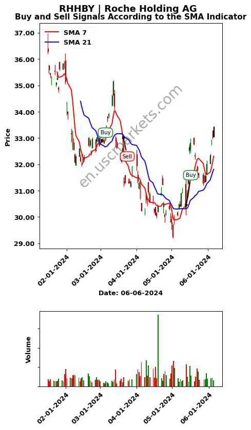 RHHBY review Roche Holding AG SMA chart analysis RHHBY price