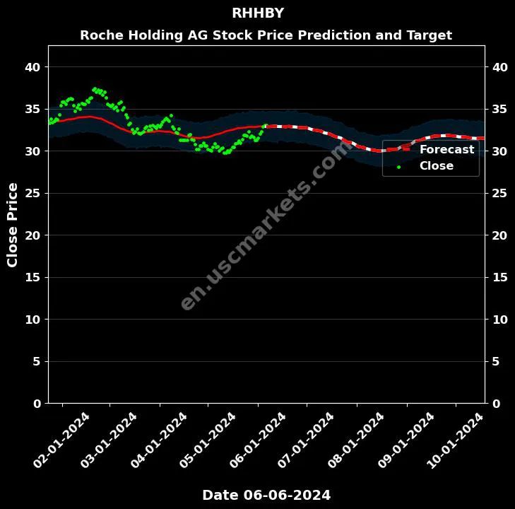 RHHBY stock forecast Roche Holding AG price target