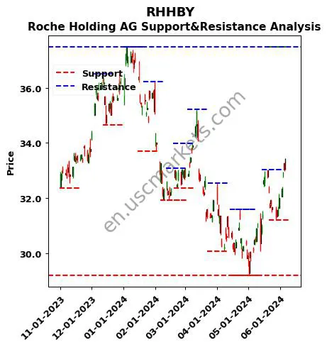 RHHBY stock support and resistance price chart