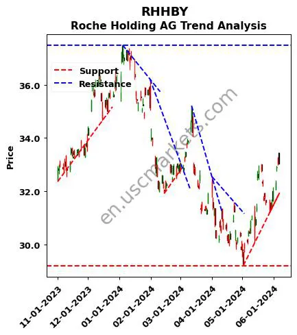 RHHBY review Roche Holding AG technical analysis trend chart RHHBY price