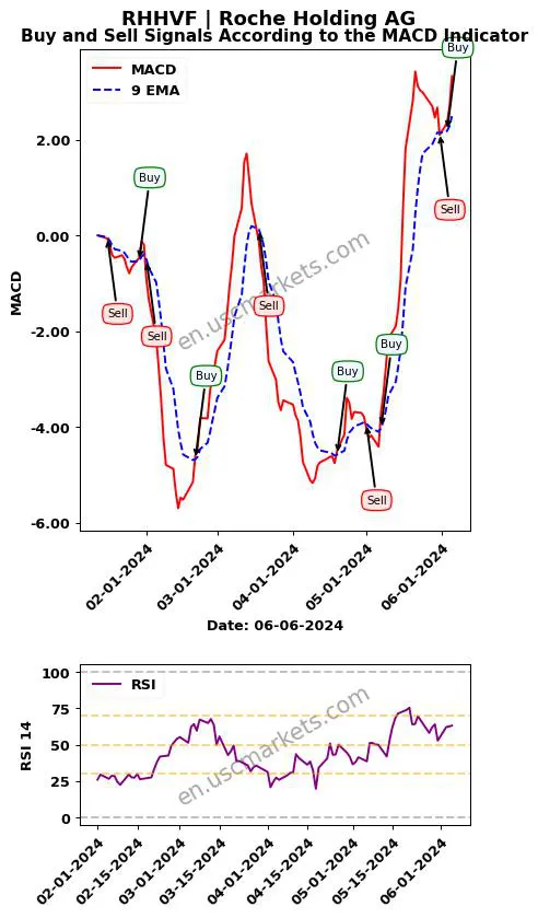 RHHVF buy or sell review Roche Holding AG MACD chart analysis RHHVF price