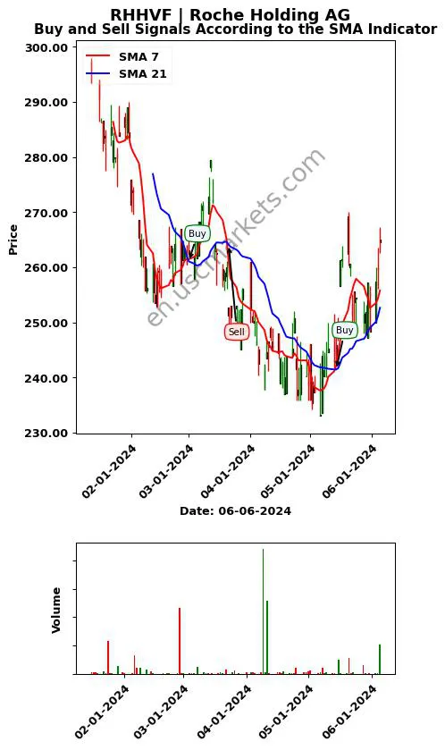 RHHVF review Roche Holding AG SMA chart analysis RHHVF price