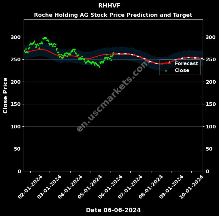 RHHVF stock forecast Roche Holding AG price target