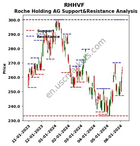 RHHVF stock support and resistance price chart