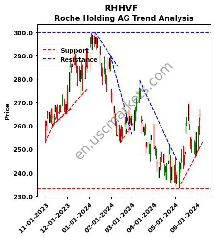 RHHVF review Roche Holding AG technical analysis trend chart RHHVF price