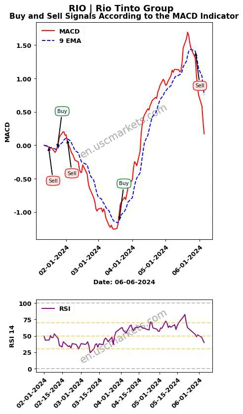 RIO buy or sell review Rio Tinto Group MACD chart analysis RIO price