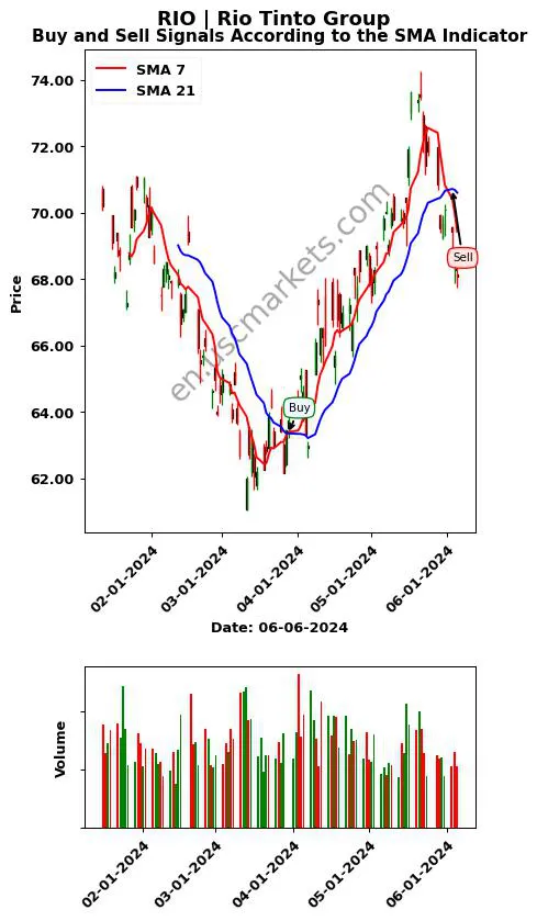 RIO review Rio Tinto Group SMA chart analysis RIO price