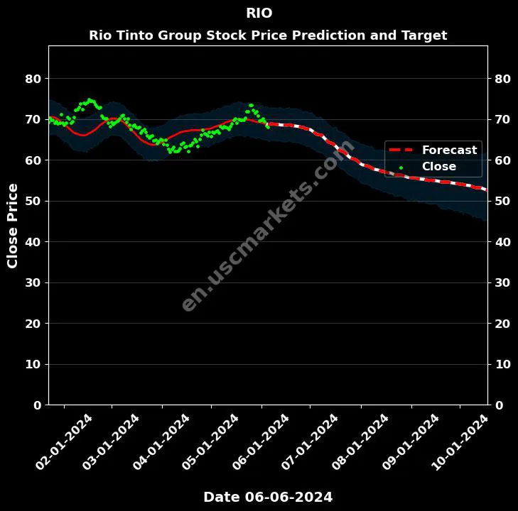 RIO stock forecast Rio Tinto Group price target