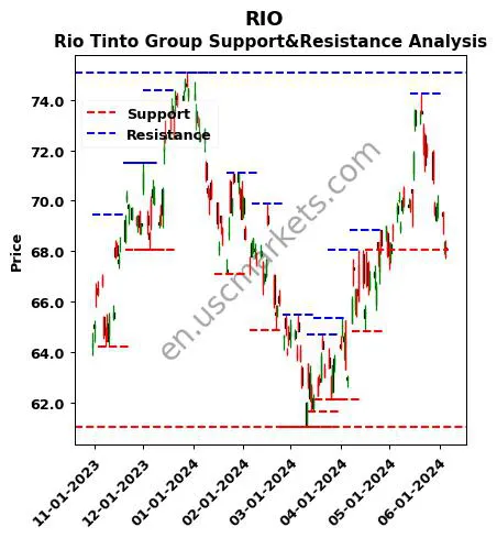 RIO stock support and resistance price chart