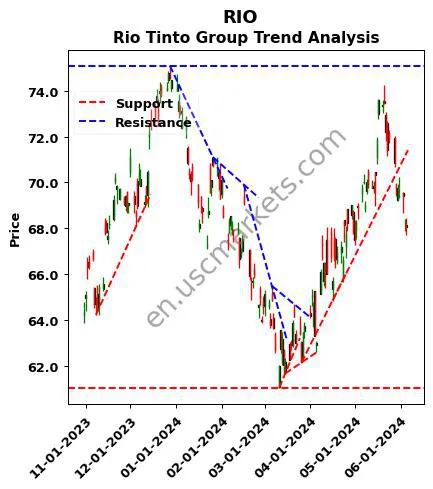 RIO review Rio Tinto Group technical analysis trend chart RIO price