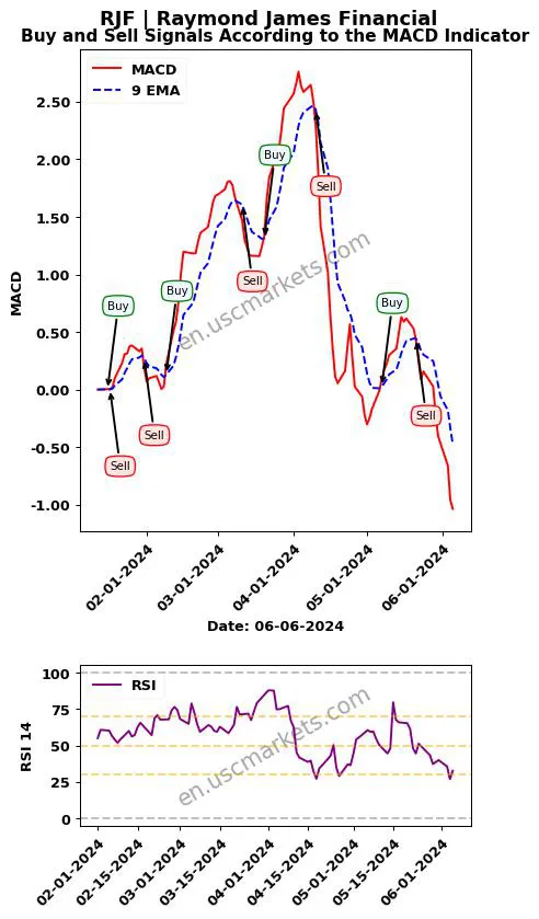 RJF buy or sell review Raymond James Financial MACD chart analysis RJF price