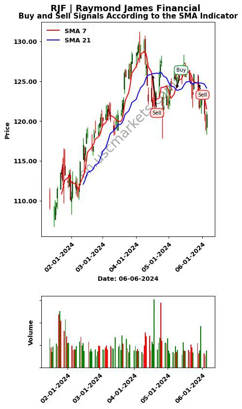 RJF review Raymond James Financial SMA chart analysis RJF price