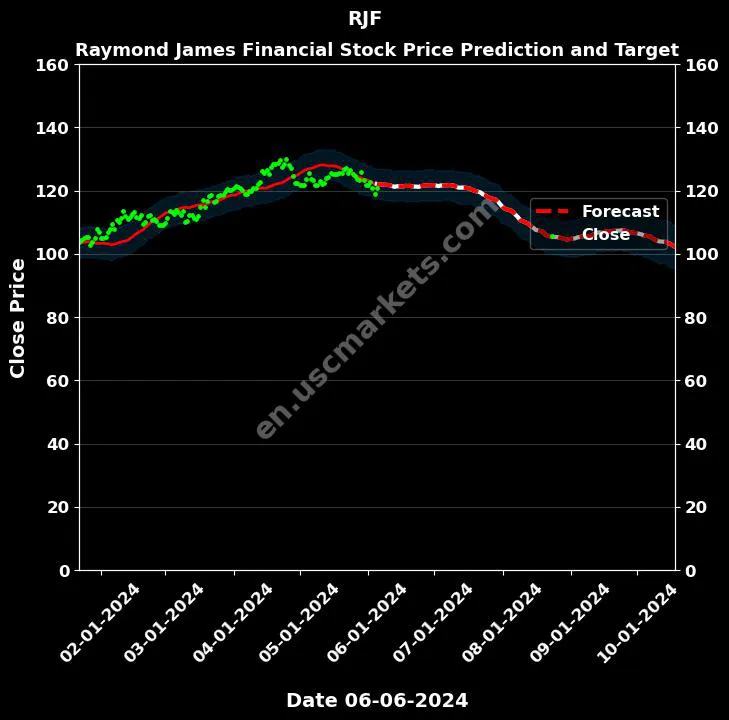 RJF stock forecast Raymond James Financial price target