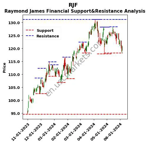 RJF stock support and resistance price chart