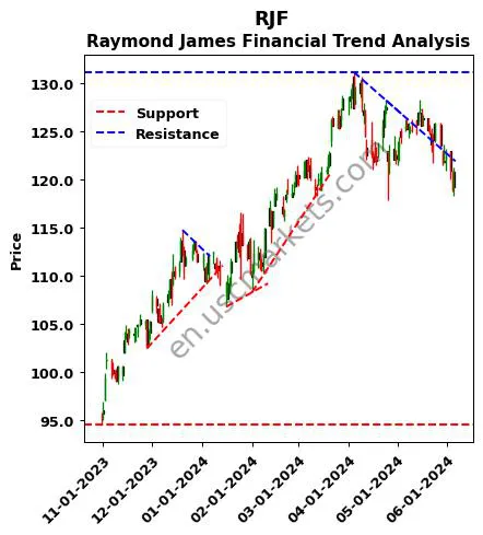 RJF review Raymond James Financial technical analysis trend chart RJF price