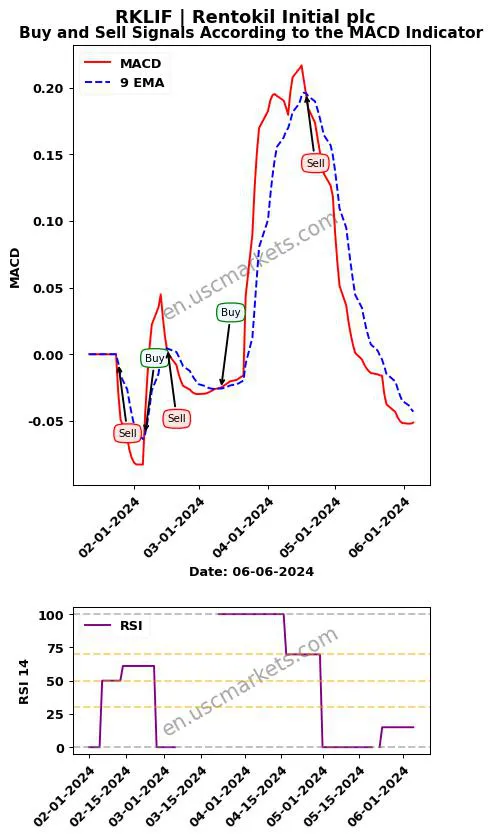 RKLIF buy or sell review Rentokil Initial plc MACD chart analysis RKLIF price