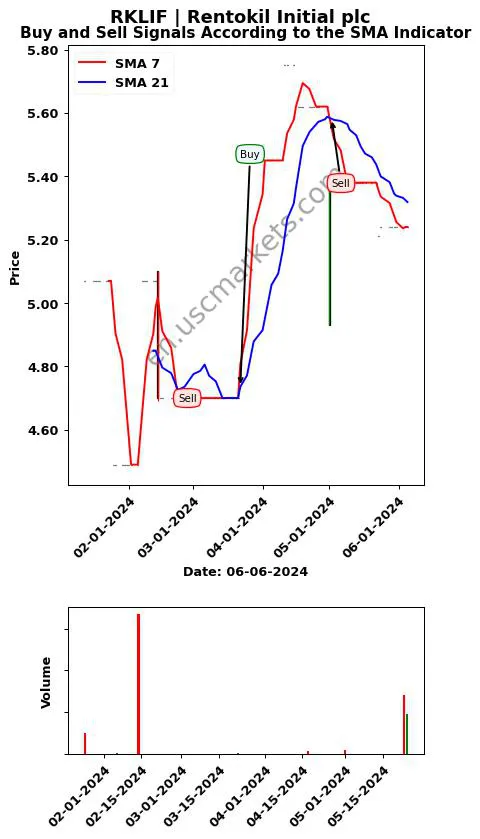 RKLIF review Rentokil Initial plc SMA chart analysis RKLIF price