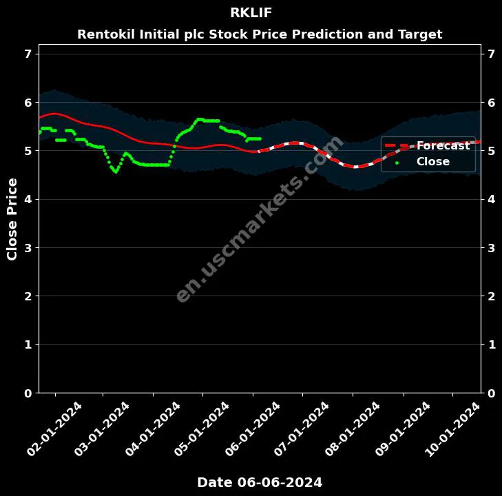 RKLIF stock forecast Rentokil Initial plc price target