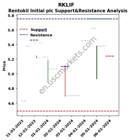 RKLIF stock support and resistance price chart