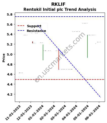 RKLIF review Rentokil Initial plc technical analysis trend chart RKLIF price