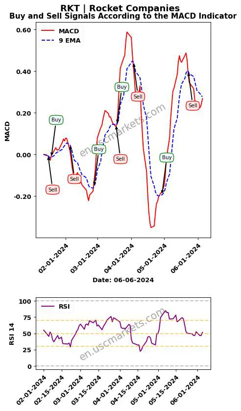 RKT buy or sell review Rocket Companies MACD chart analysis RKT price