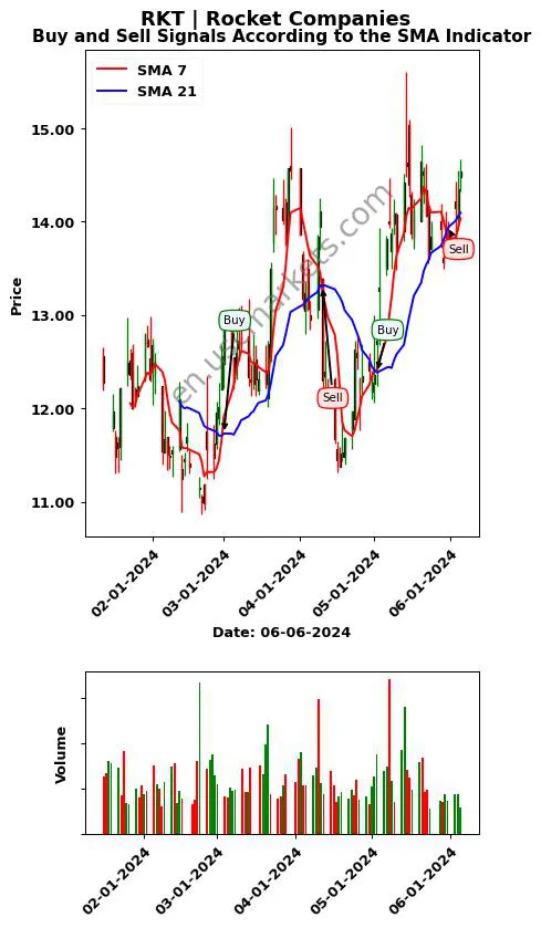 RKT review Rocket Companies SMA chart analysis RKT price