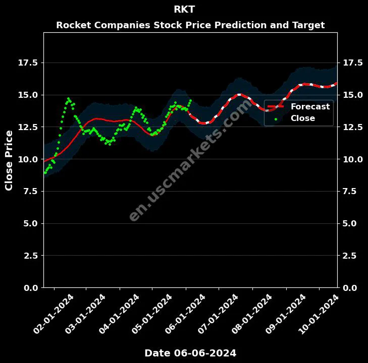 RKT stock forecast Rocket Companies price target