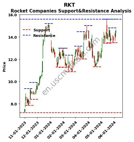 RKT stock support and resistance price chart