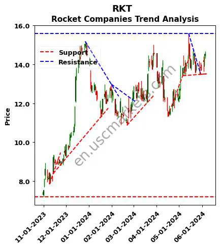 RKT review Rocket Companies technical analysis trend chart RKT price