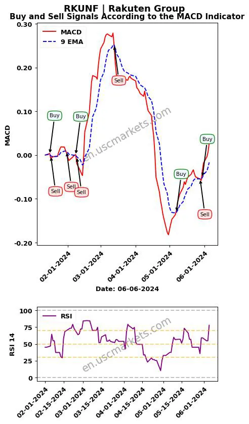 RKUNF buy or sell review Rakuten Group MACD chart analysis RKUNF price
