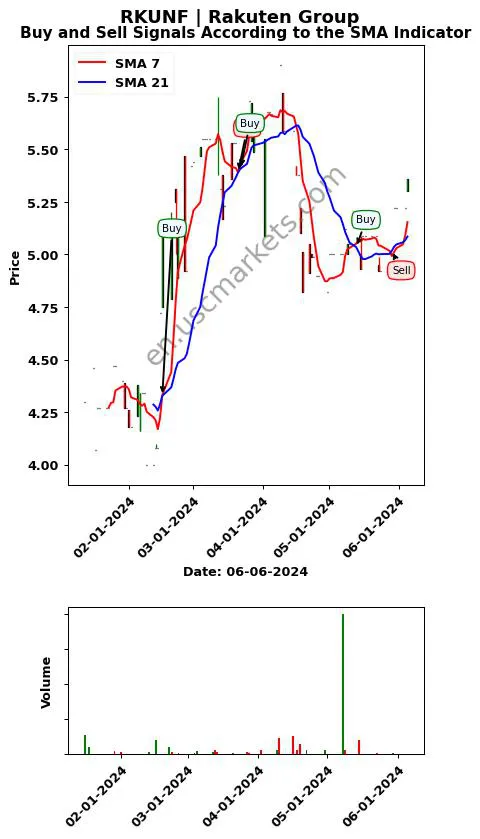 RKUNF review Rakuten Group SMA chart analysis RKUNF price