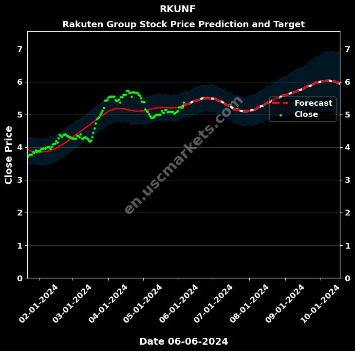 RKUNF stock forecast Rakuten Group price target