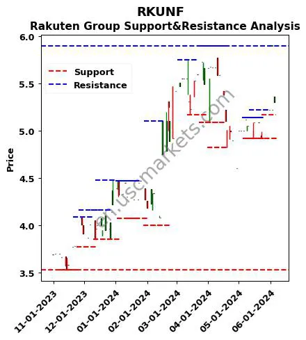 RKUNF stock support and resistance price chart