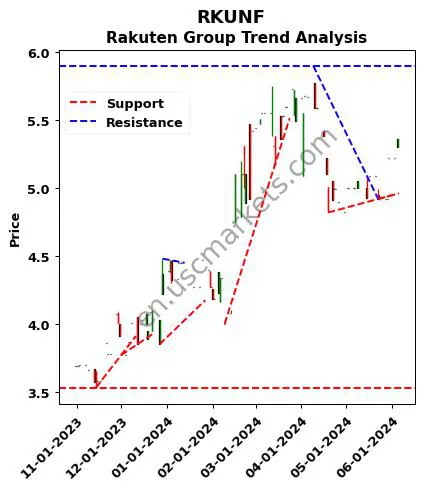 RKUNF review Rakuten Group technical analysis trend chart RKUNF price