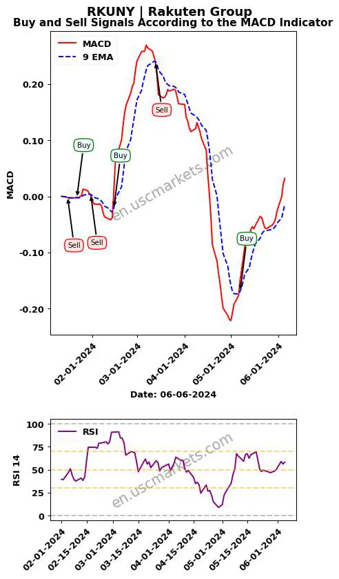 RKUNY buy or sell review Rakuten Group MACD chart analysis RKUNY price