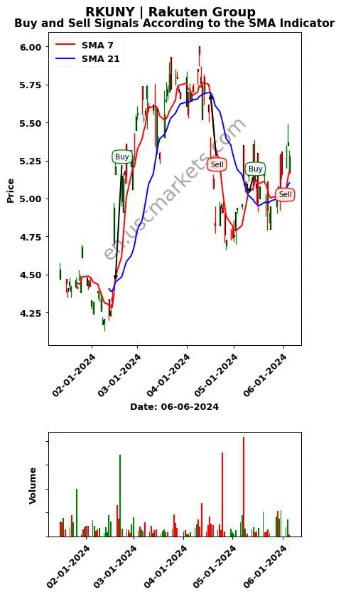 RKUNY review Rakuten Group SMA chart analysis RKUNY price