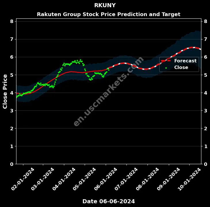 RKUNY stock forecast Rakuten Group price target