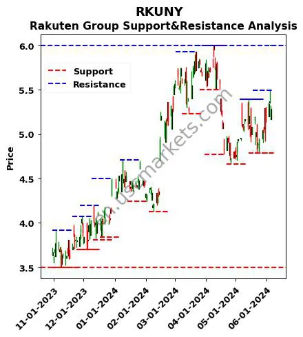 RKUNY stock support and resistance price chart