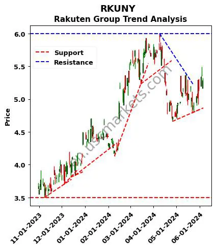 RKUNY review Rakuten Group technical analysis trend chart RKUNY price