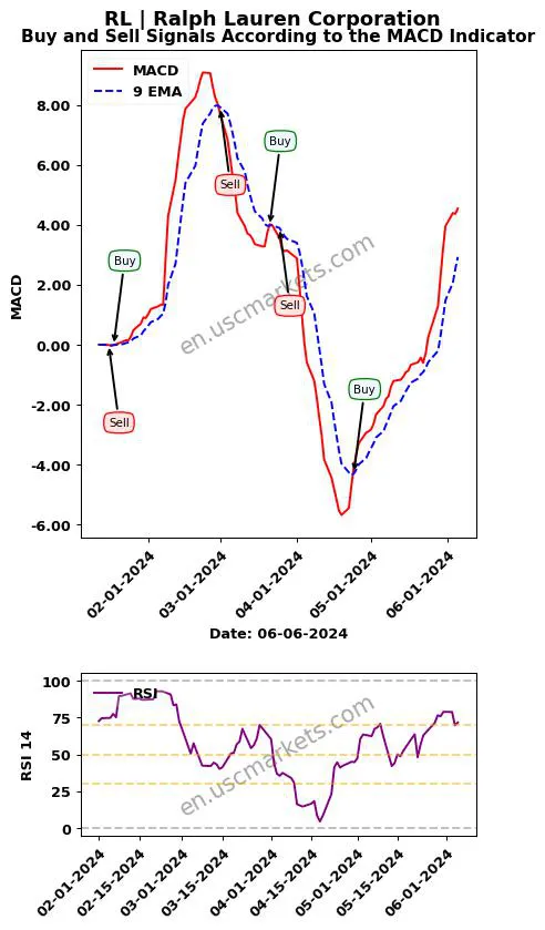 RL buy or sell review Ralph Lauren Corporation MACD chart analysis RL price
